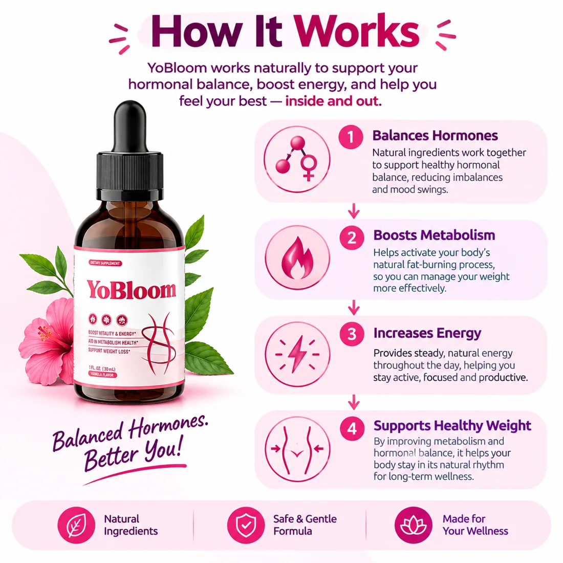 How YoBloom works infographic